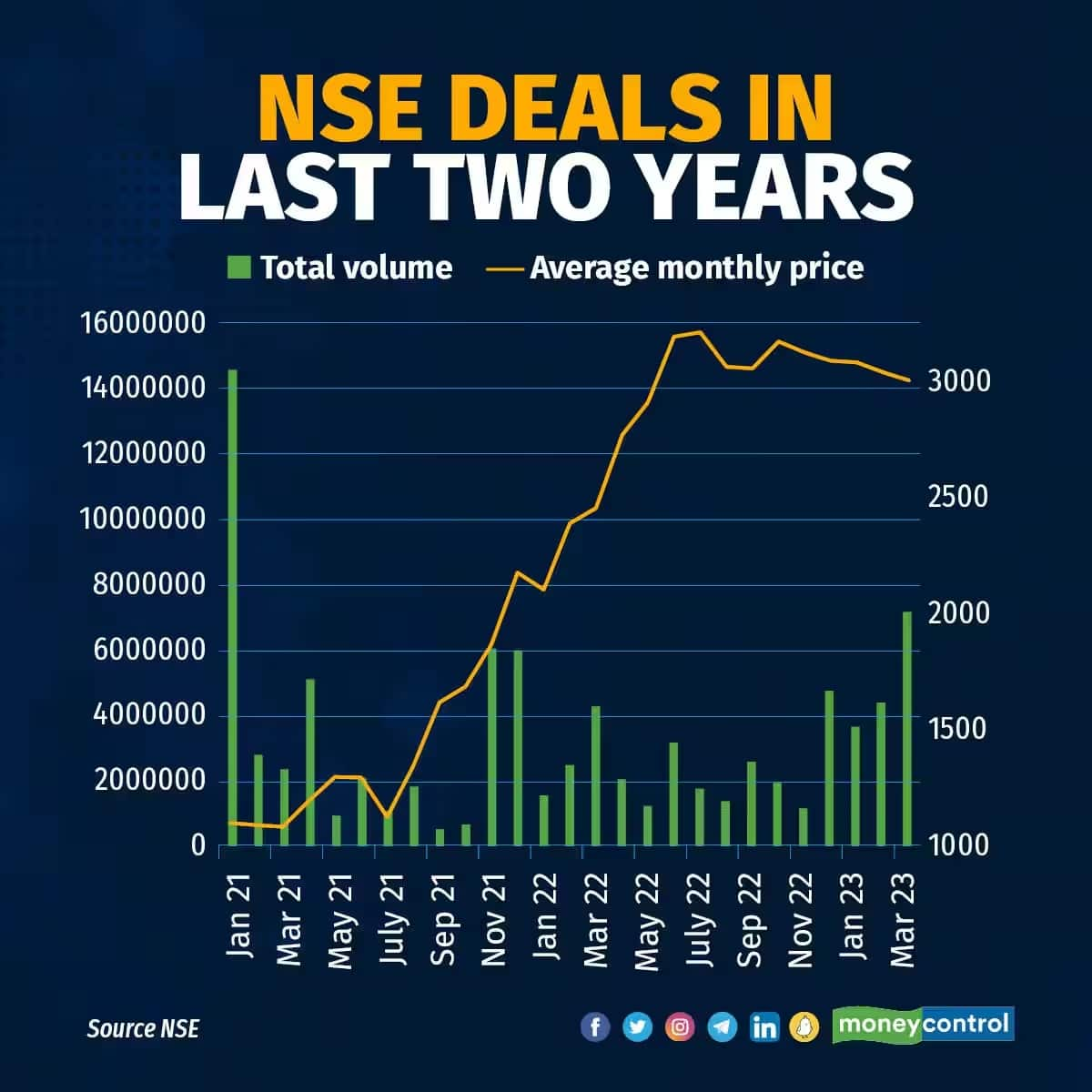 IPO का अभी कुछ क्लियर नहीं, लेकिन NSE के शेयरों पर टूट पड़े हैं निवेशक