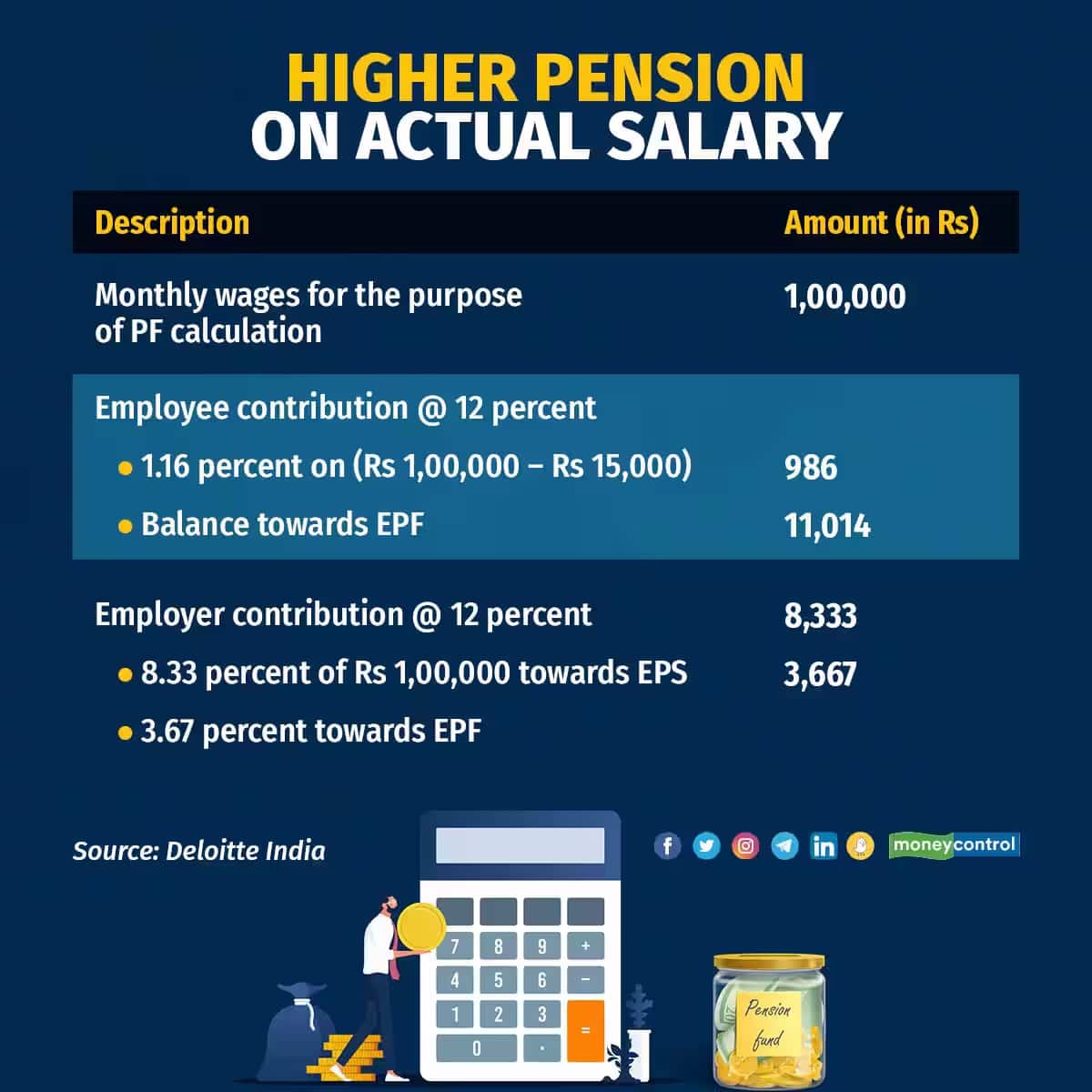 pension on actual salary