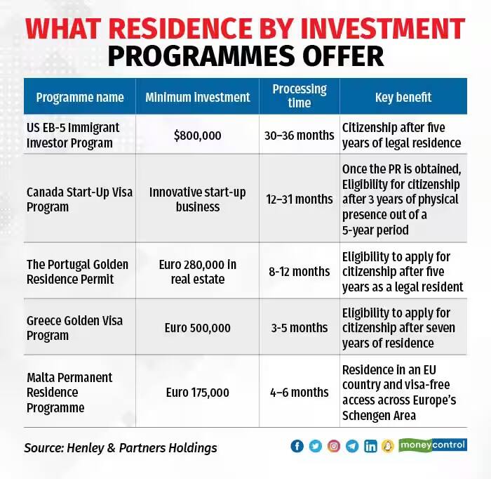 residence by investment