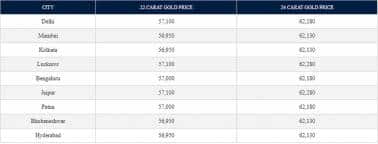 Gold Price: आज देश के बड़े शहरों में सोने का ये रहा भाव।
