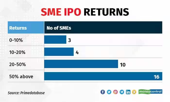 SME IPO return