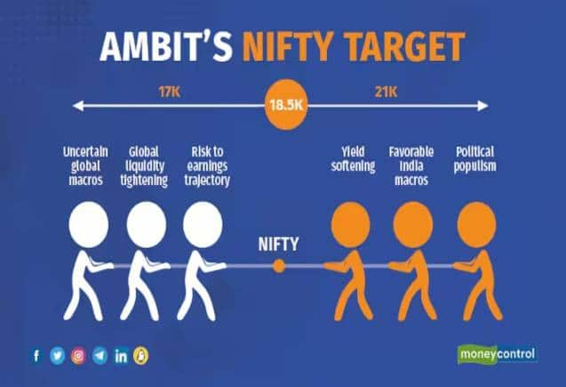 निफ्टी गिरेगा 17000 पर या चढ़ेगा 21000 का शिखर, निफ्टी की कैसी रहेगी चाल? – Nifty Ground 17000 or Summit 21000 What is next for the Nifty index