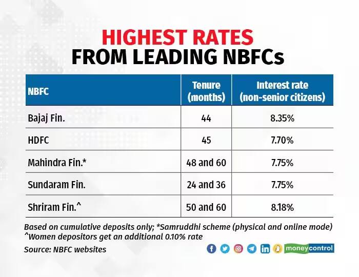 fd high rates