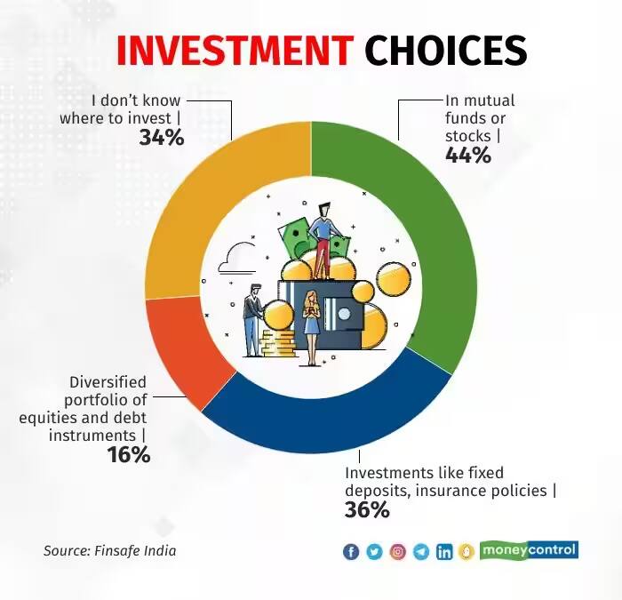 investment choice