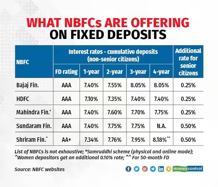 nbfc fd rates