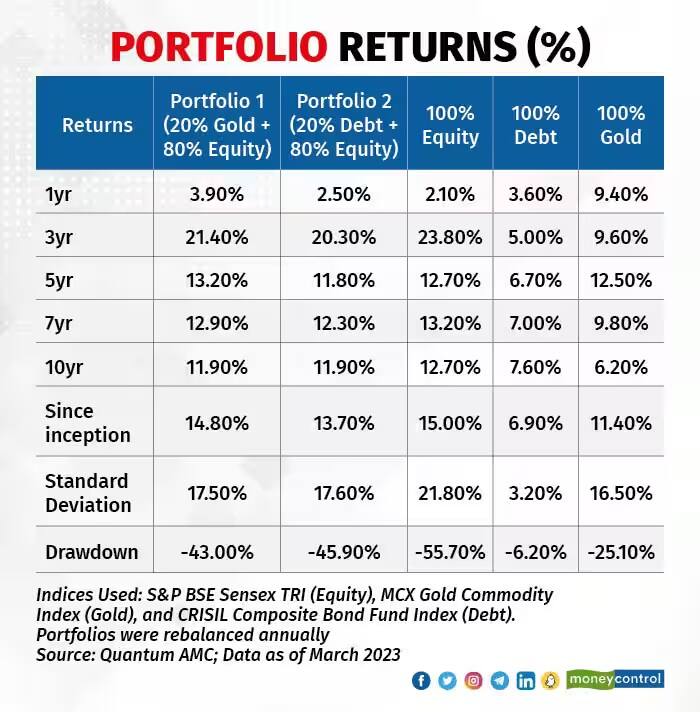 portfolio return