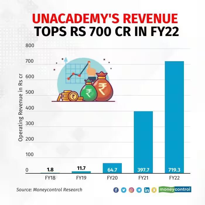 unacademy revenue