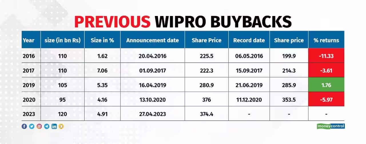 wipro previous buyback