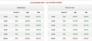 Gold Price Today: आज सोने के भाव में गिरावट आई है।