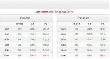 GOLD PRICE: आज फिर सोने के भाव में गिरावट आई है।