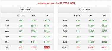 Gold Price Today: सोने के भाव में आज गिरावट आई है।
