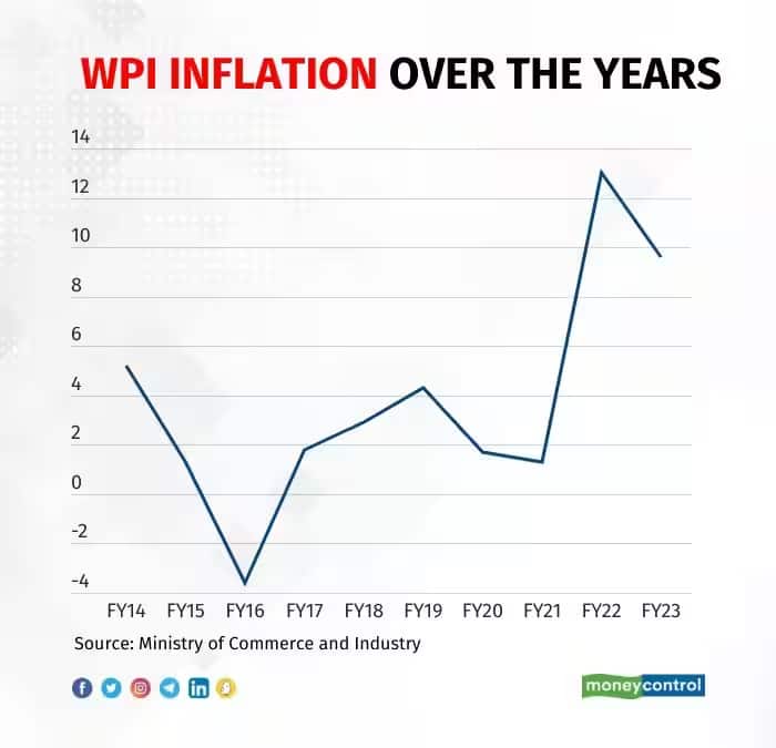 wpi inflation
