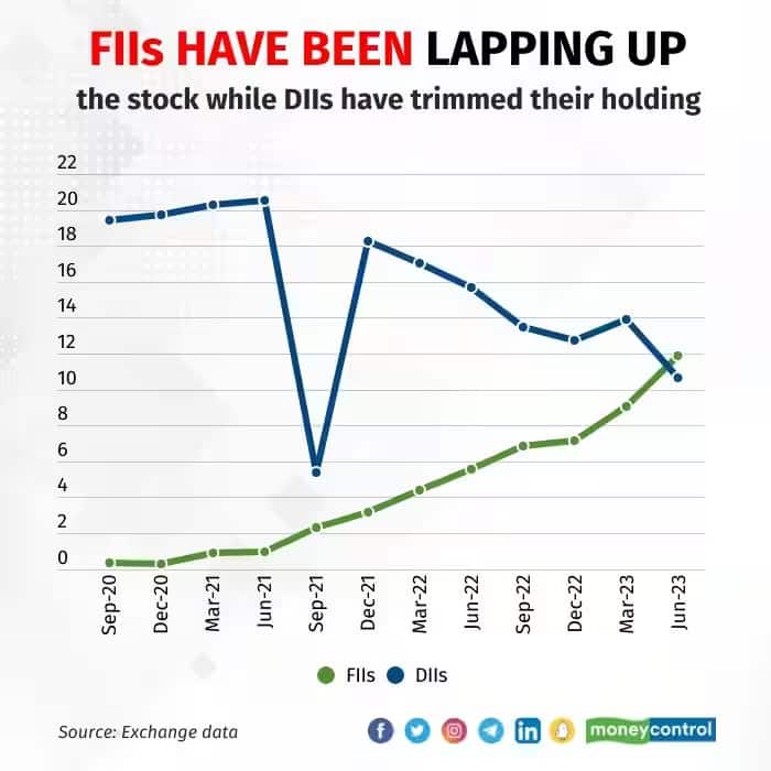 fii stocks