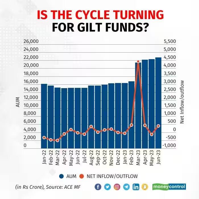 gilt chart