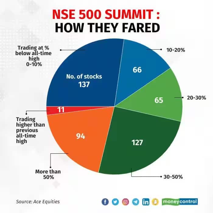 nse 500 summit