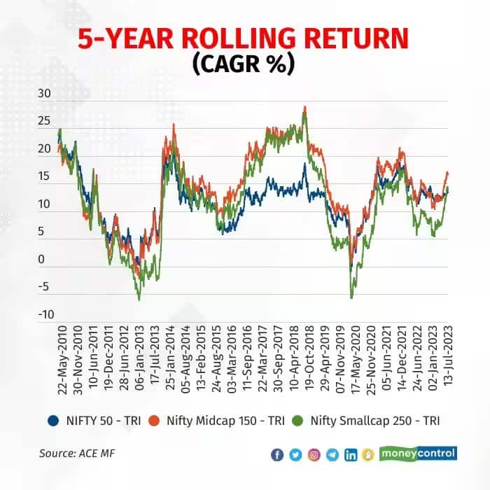 rolling return