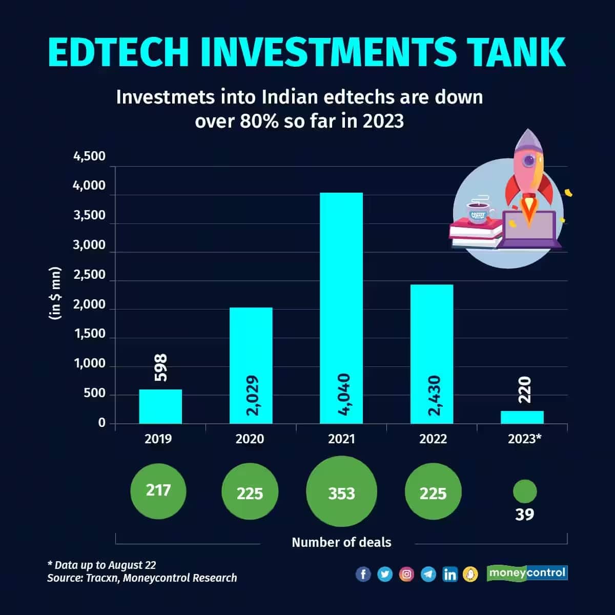 Edtech-investments