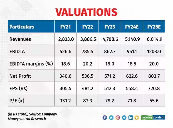 page valuations