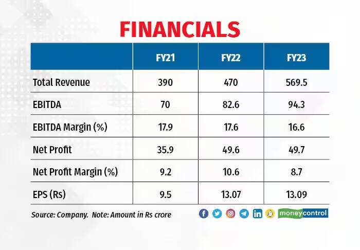 rishabh financials