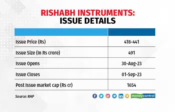 rishabh issue detail