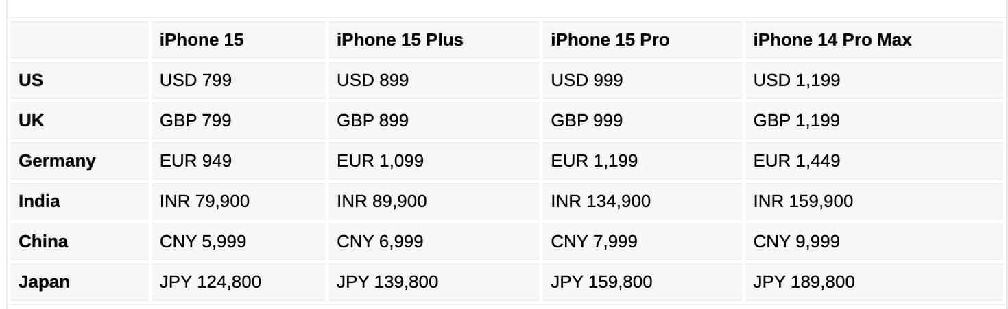 जानिए आईफोन की कीमतें देश और दुनिया में