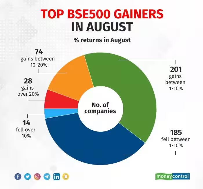 Sensex और Nifty अगस्त में गिरे, लेकिन मिडकैप और स्मॉलकैप शेयरों ने