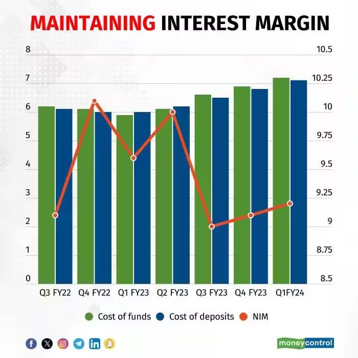 interest margin of ujjivan sfb