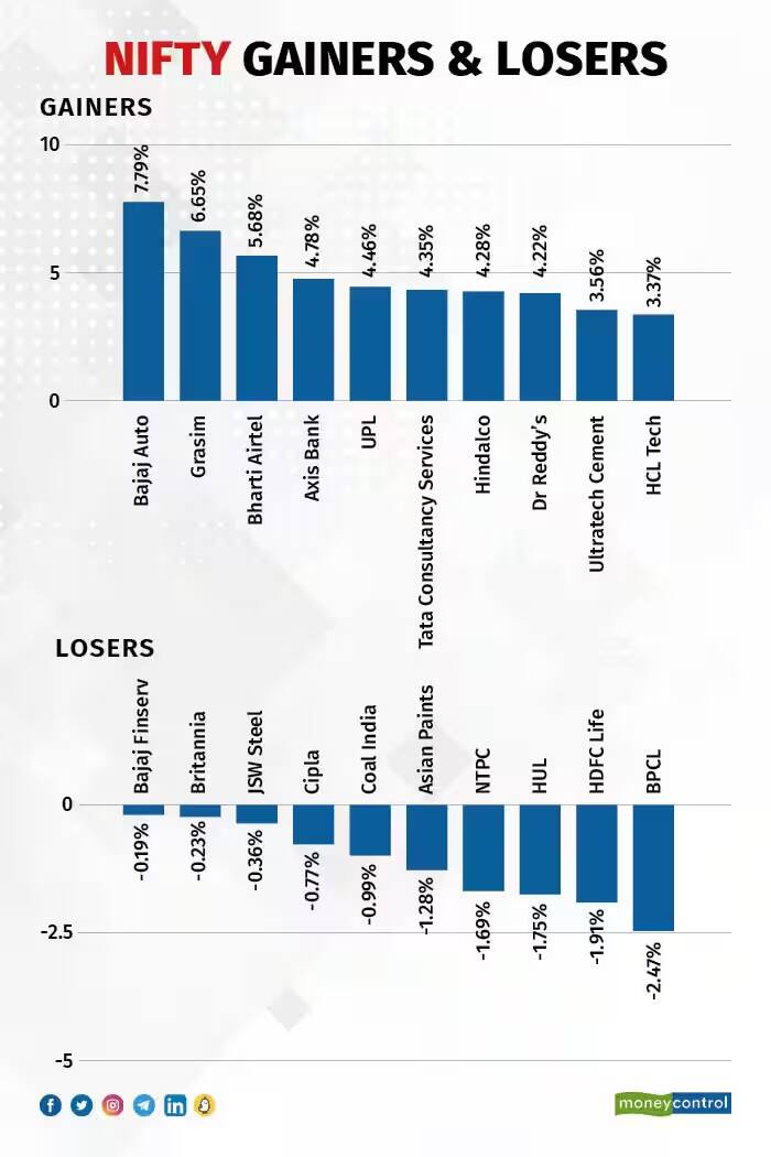 Sensex में 2007 के बाद सबसे लंबी तेजी, सिर्फ 11 ट्रेडिंग सेशंस में