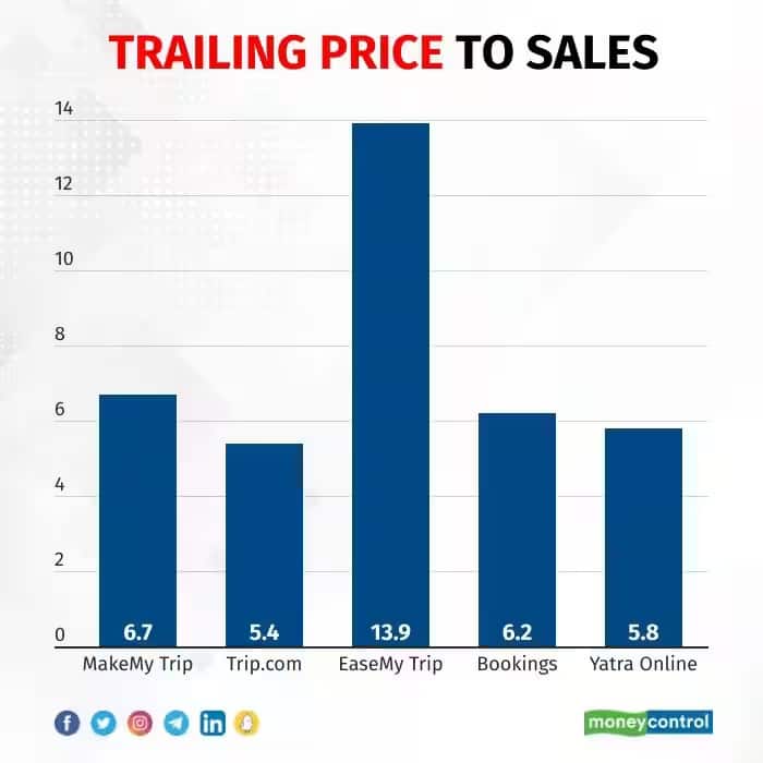 trailing price to sales