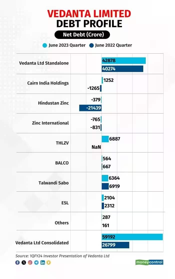 vedanta debt