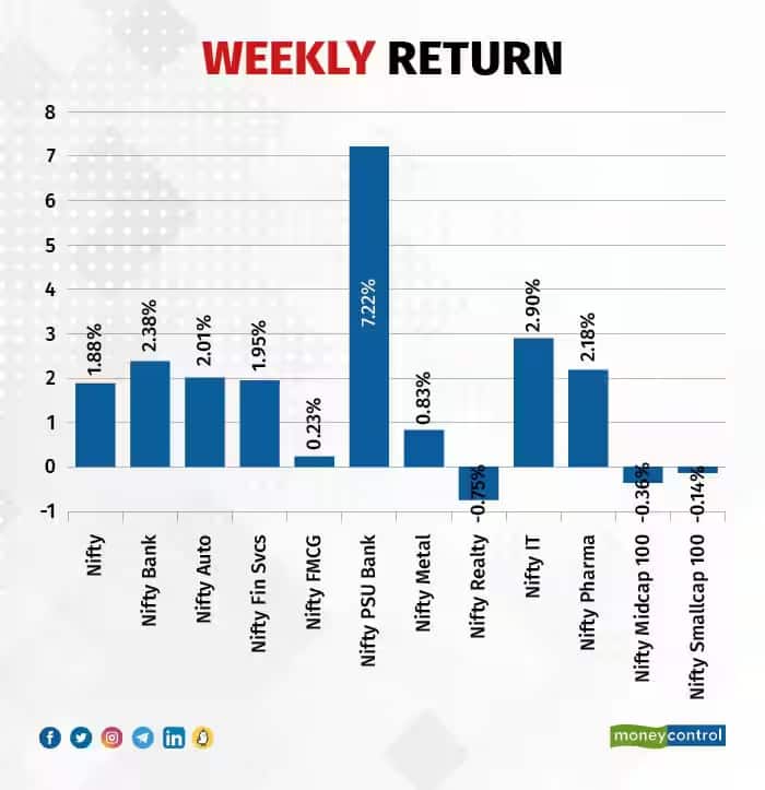 weely return