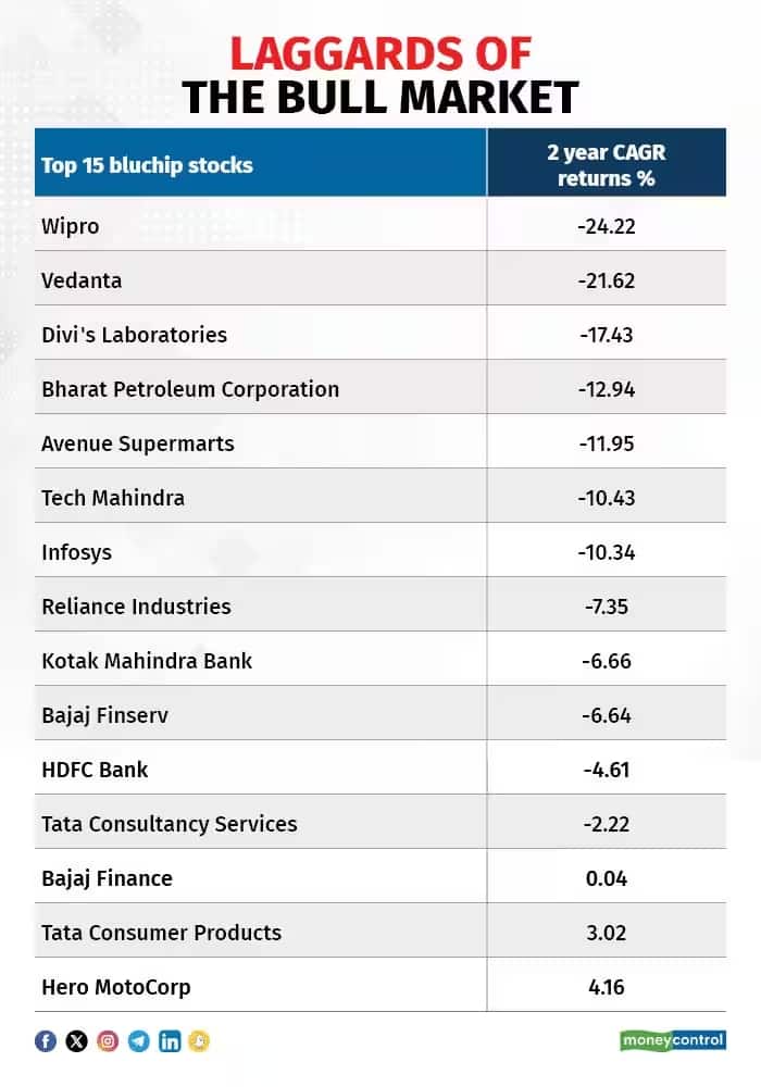 2-yr-cagr-returns