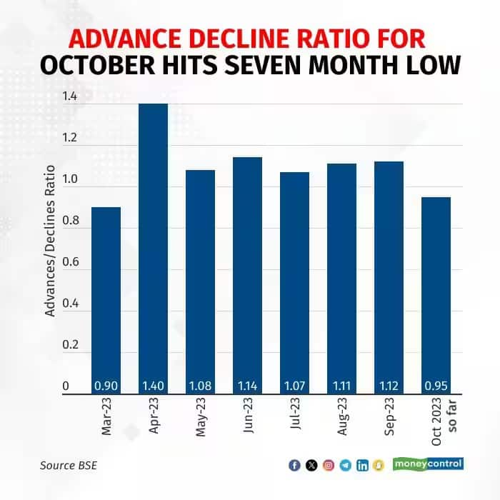 चढ़ने और गिरने वाले शेयरों का रेशियो 7 महीने बाद 1 से नीचे आया, जानिए