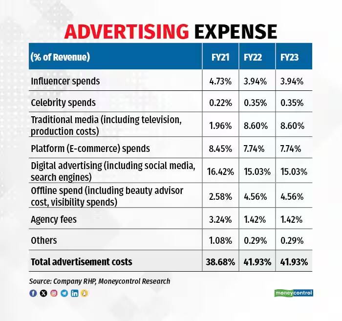 advertising expenses of mamaearth