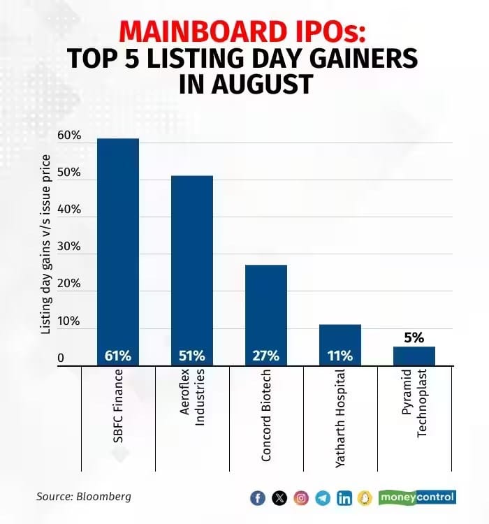 listing in august