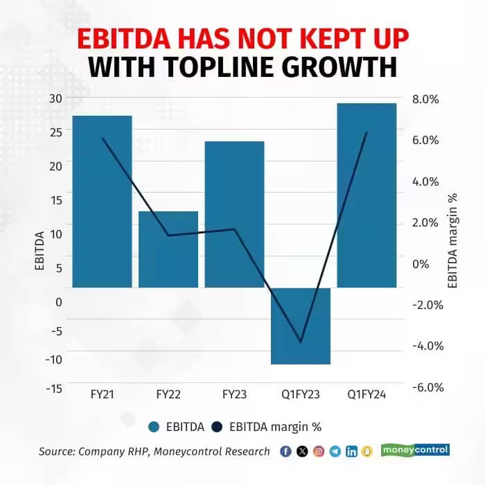 ebitda of mamaearth