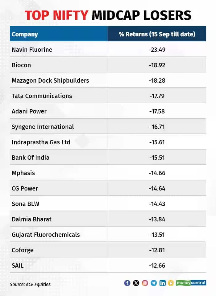 midcap losers