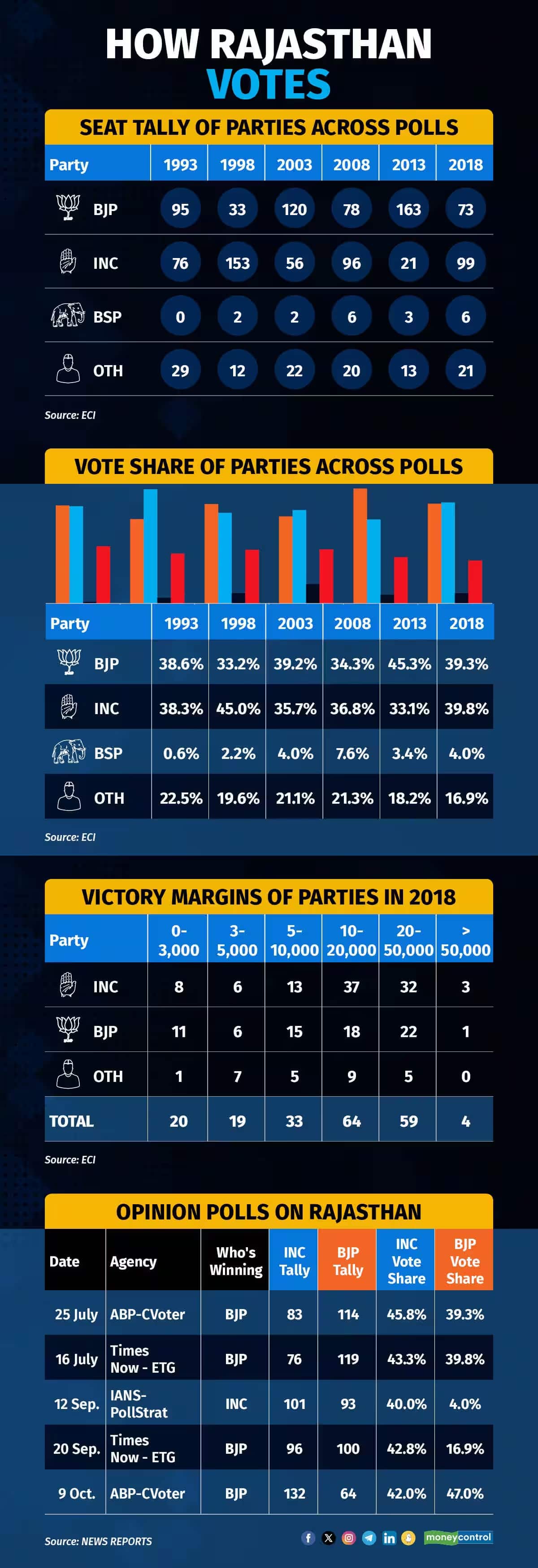 rajasthan votes