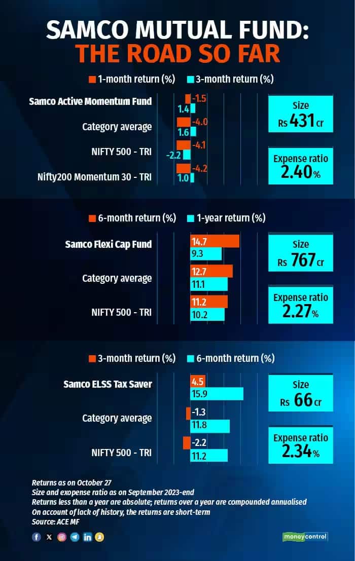 samco mutual fund
