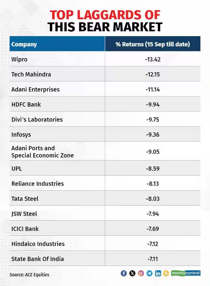 top laggards