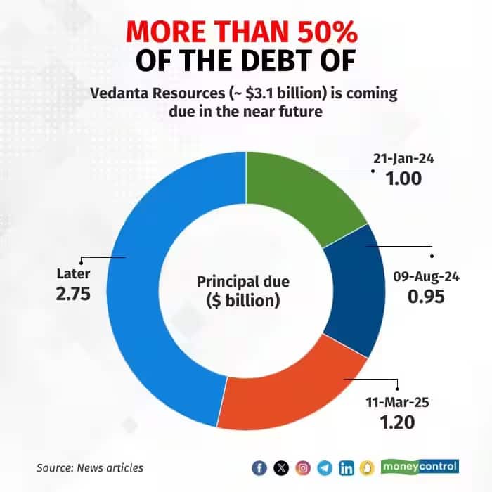 vedanta debt