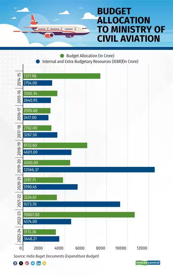 budget allocation