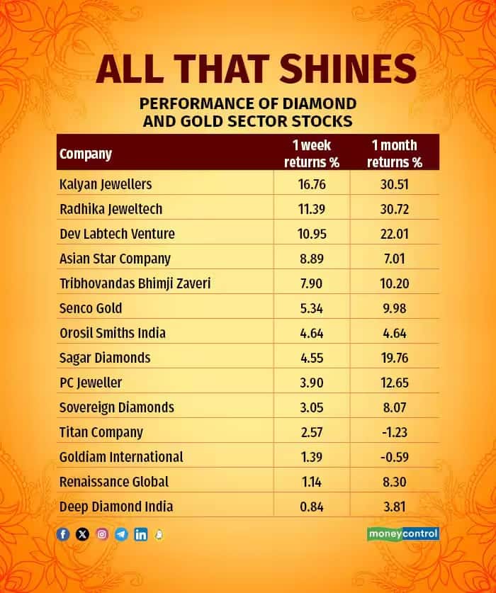gold stocks shine