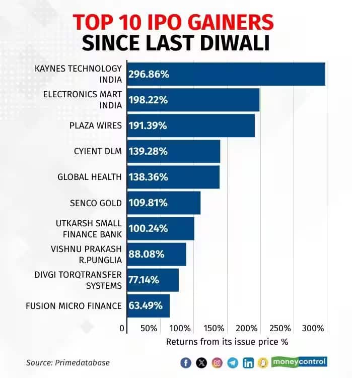 top 10 ipo gainers