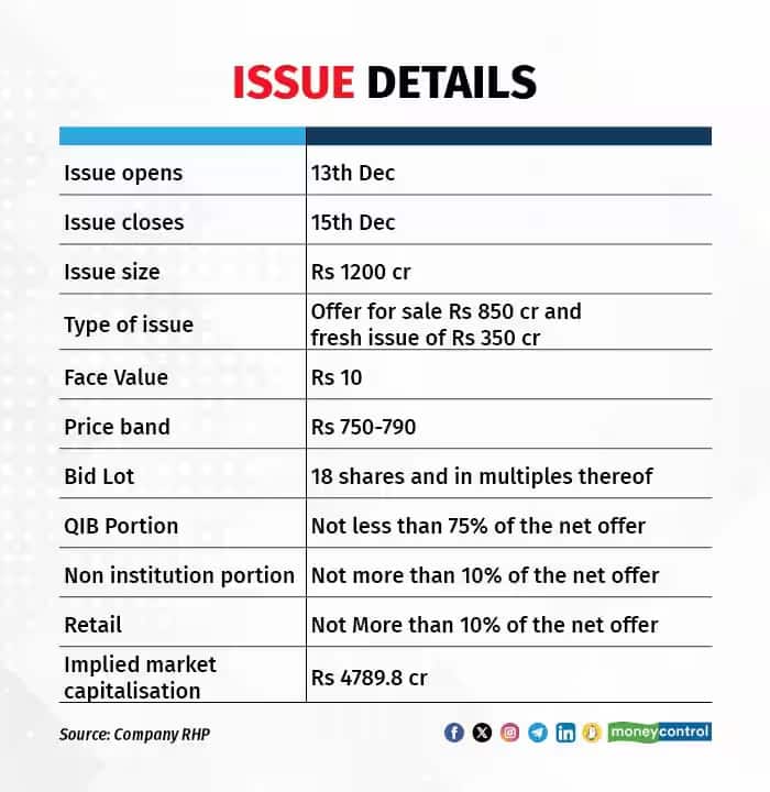 doms issue detail