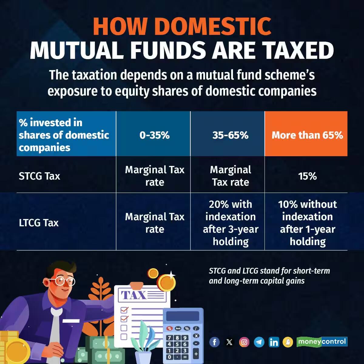 mutual fund tax rates