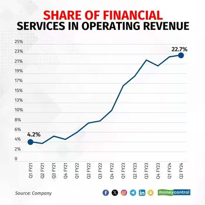 paytm operating revenue