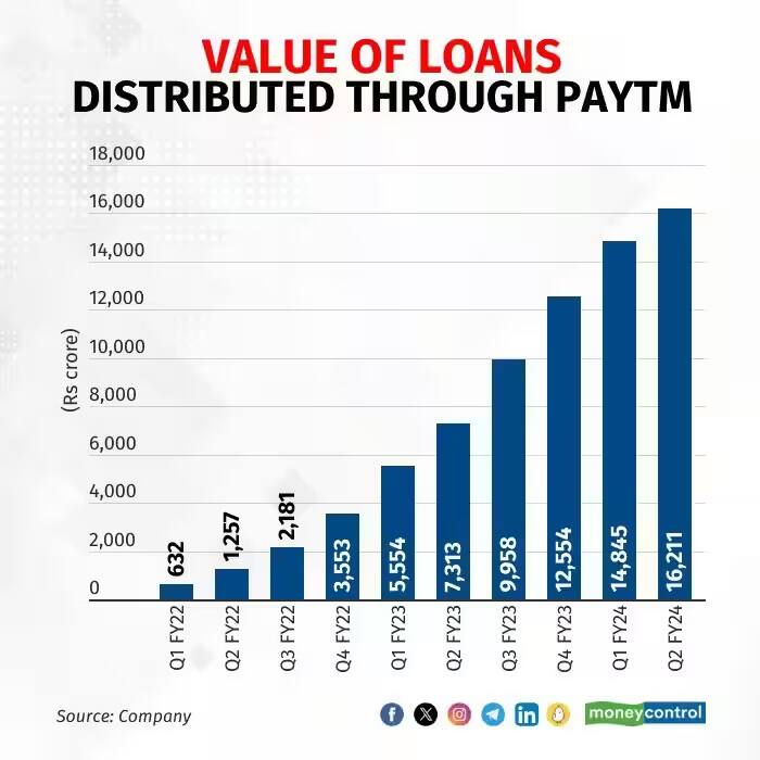 paytm value of loans