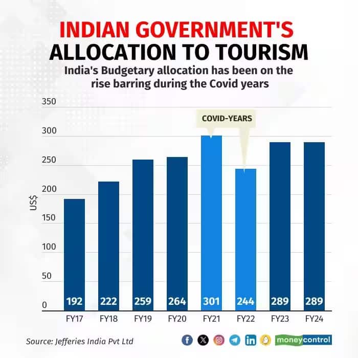 allocation to tourism