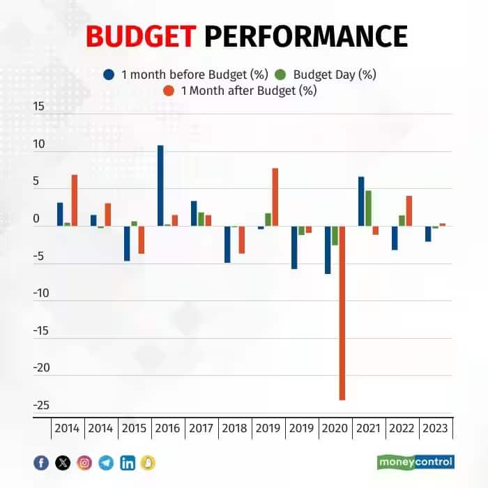 budget performance